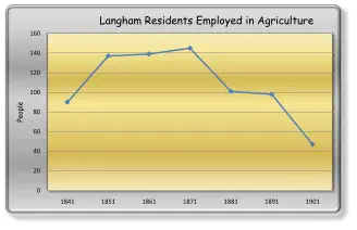 0 20 40 60 80 100 120 140 160 1841 1851 1861 1871 1881 1891 1901 People Langham Residents Employed in Agriculture