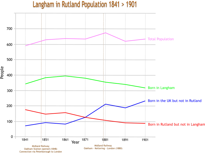 Midland Railway Oakham Station opened (1848) Connection via Peterborough to London Midland Railway Oakham - Kettering - London (1880) Born in the UK but not in Rutland Born in Rutland but not in Langham Born in Langham Total Population 1841 1851 1861 1871 1881 1891 1901 0 100 200 300 400 500 600 700 Year People Langham in Rutland Population 1841 > 1901