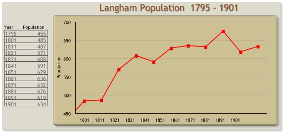 St Peter & St Paul Langham - Feast Week Hay Strewing Langham Population  1795 - 1901 18011811182118311841185118611871188118911901 450 500 550 600 650 700 Population Year    Population 1795	455 1801	485 1811	487 1821	571 1831	608 1841	591 1851	629 1861	636 1871	632 1881	676 1891	619 1901	634