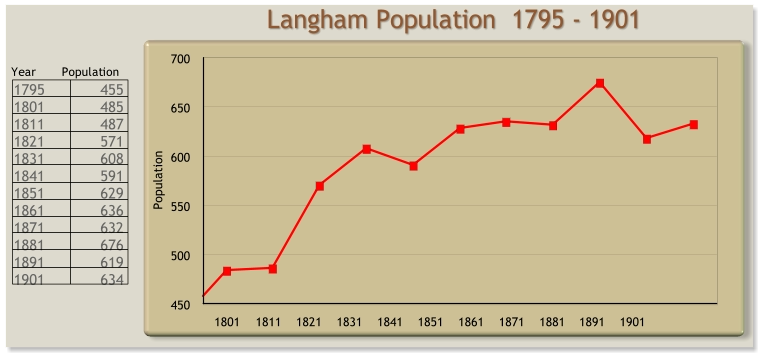 St Peter & St Paul Langham - Feast Week Hay Strewing Langham Population  1795 - 1901 18011811182118311841185118611871188118911901 450 500 550 600 650 700 Population Year    Population 1795	455 1801	485 1811	487 1821	571 1831	608 1841	591 1851	629 1861	636 1871	632 1881	676 1891	619 1901	634